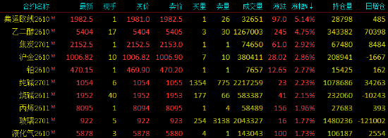 收评|国内期货主力合约涨多跌少	，集运欧线涨超5%