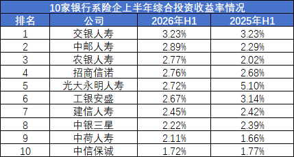 保费增长12%、利润暴增170%！银行系险企的盈利“剪刀差”能撑多久？