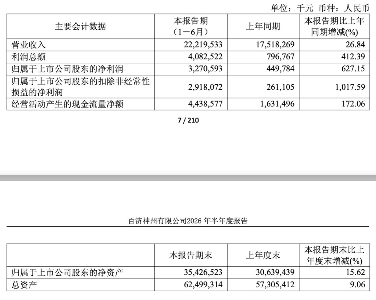 市值4300亿元“创新药一哥”，净利暴增六倍！