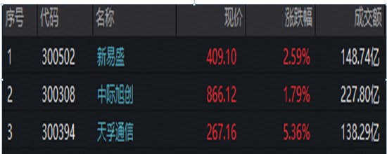 算力硬件爆发！Vera Rubin全面投产，光模块需求迎结构性升级！高“光”指数收涨近4%