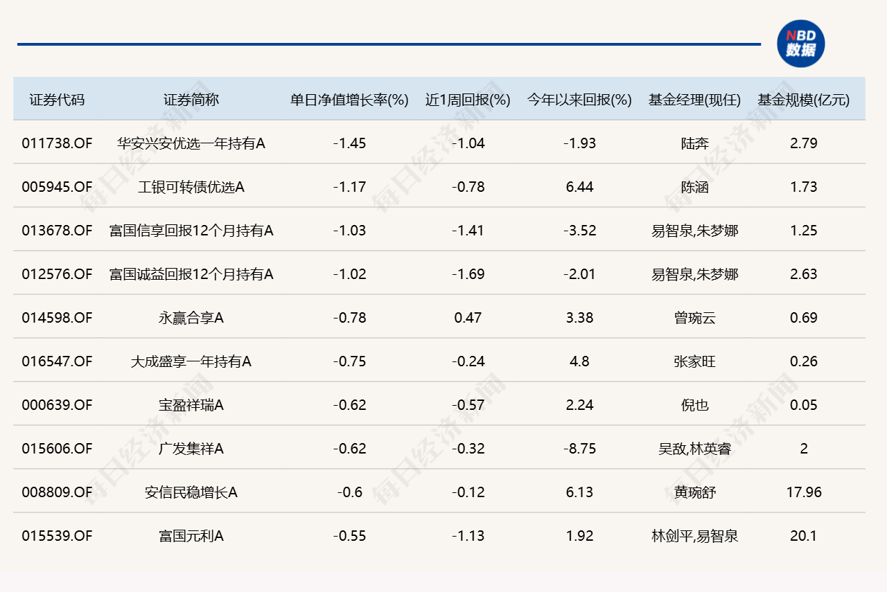 8月最后一天	，9只基金涨超5%，9只跌超5%
