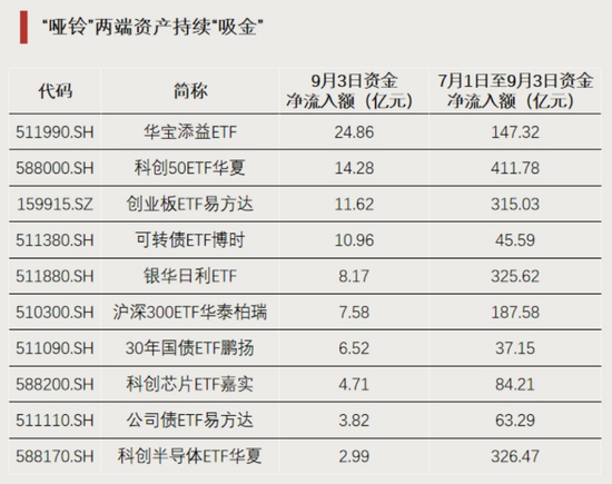 资金回流，净流入超百亿元