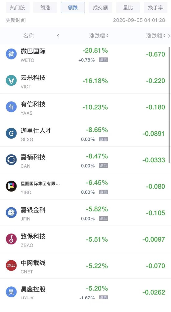 9月5日热门中概股涨跌不一	，慧荣科技涨超8%，网易有道跌超5%