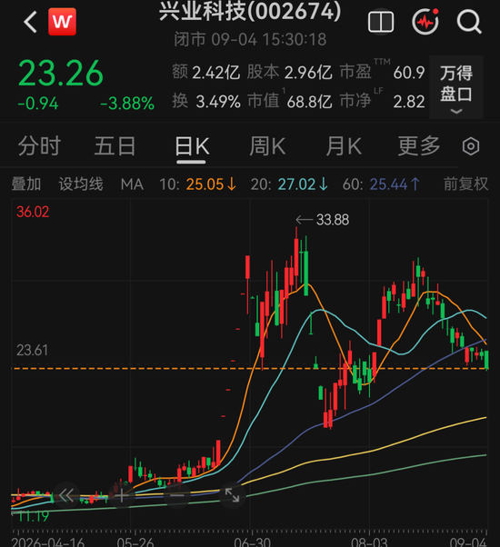 002674，被证监会立案调查