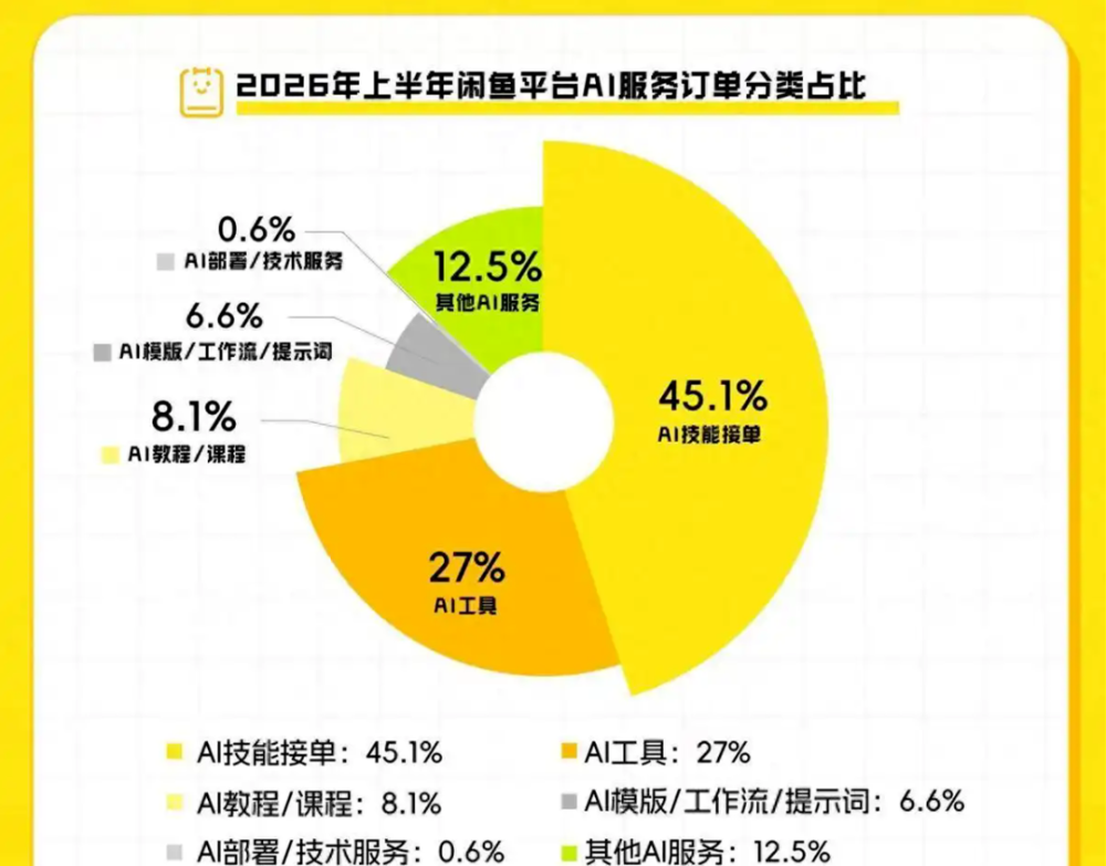 闲鱼卖AI的那群人，半年就赚翻了