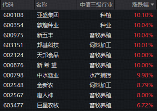 非农避险升温	，A股盘中跳水，“软科技”涨势亮眼，农牧渔再掀涨停潮
