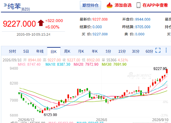 快讯：能化品种集体大涨 纯苯、苯乙烯主力合约触及涨