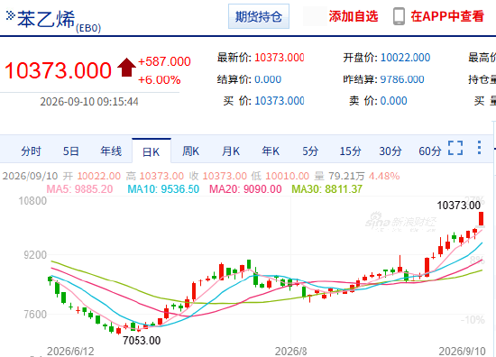 快讯：能化品种集体大涨 纯苯、苯乙烯主力合约触及涨
