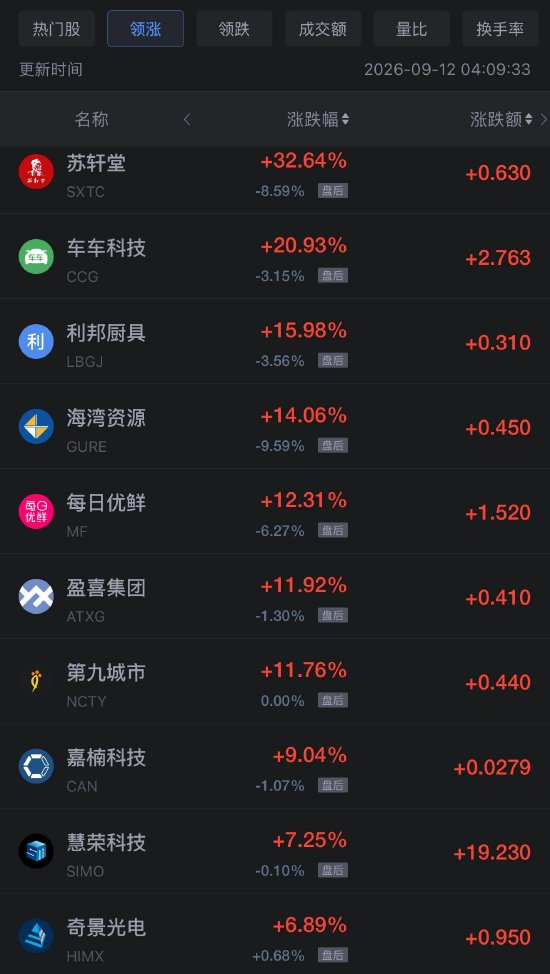 9月12日热门中概股多数上涨，台积电涨1.22%，慧荣科技涨7.25%