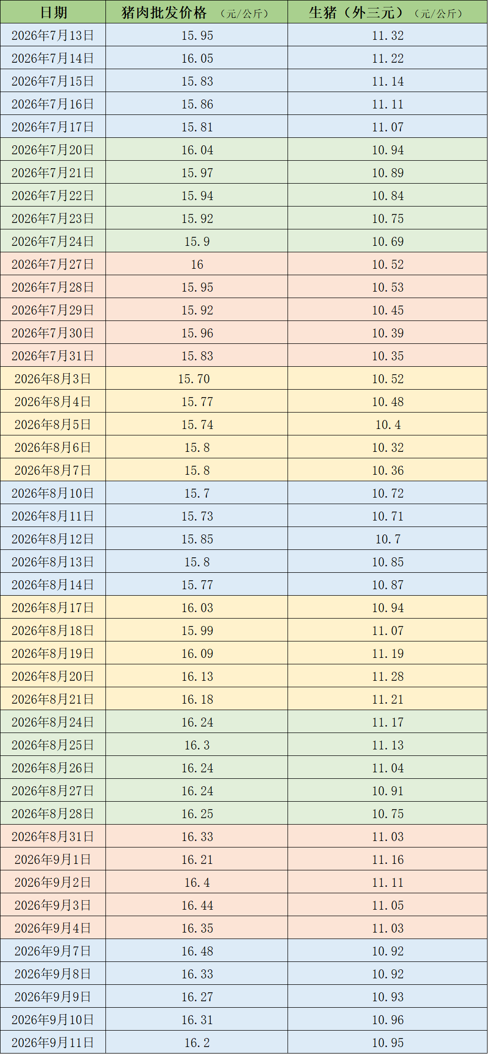 猪价震荡调整，机构称年内猪价低点基本已明确