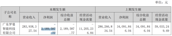 “过气网红	”小熊电器：小家电卖不动，上半年营利双降	，高端化遇阻