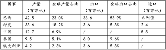 【白糖】厄尔尼诺影响分化	，糖市供应风险尚待天气验证