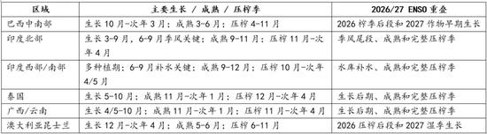 【白糖】厄尔尼诺影响分化，糖市供应风险尚待天气验证