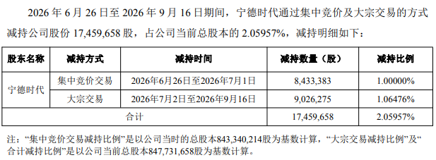宁德时代减持湖南裕能，后者正冲刺香港上市