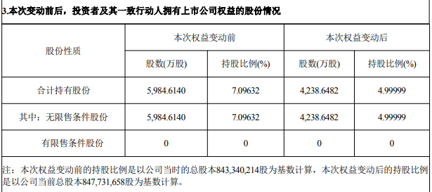 宁德时代减持湖南裕能	，后者正冲刺香港上市
