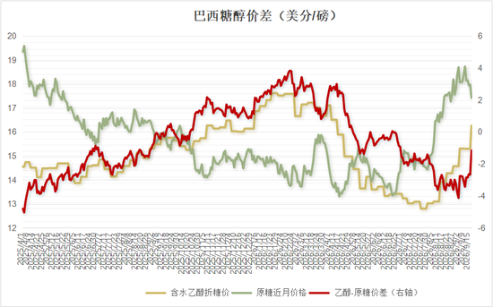 巴西乙醇价格创开榨以来新高，糖醇价差收窄压制食糖产出
