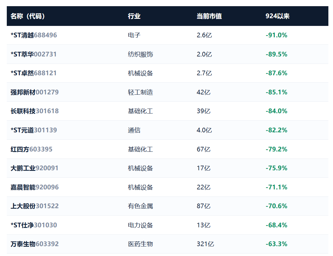 924两周年系列：951只股不涨反跌，市值蒸发2.56万亿，最能跌的行业竟是它！