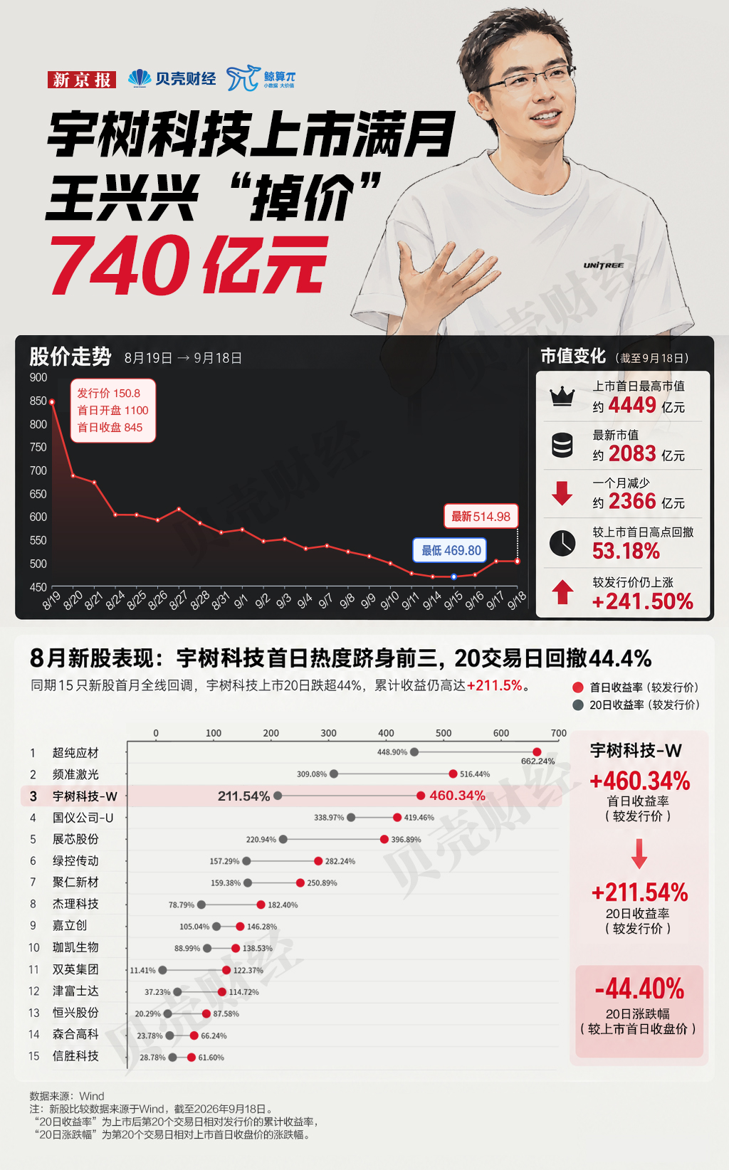 宇树科技上市满月	，市值蒸发超2300亿元