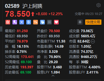 沪上阿姨盘中涨超16%，半年净利增近六成，股东还主动锁仓