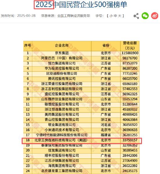 2026民营企业500强：美团最新排名第19位，比2025年榜单下降1名