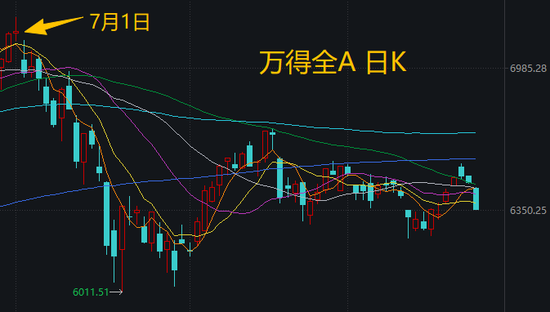 喊了2个月的“科技反弹”	，结果竟是这样 | 一图看懂