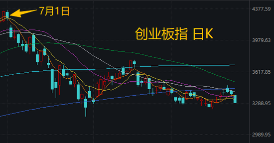 喊了2个月的“科技反弹”，结果竟是这样 | 一图看懂