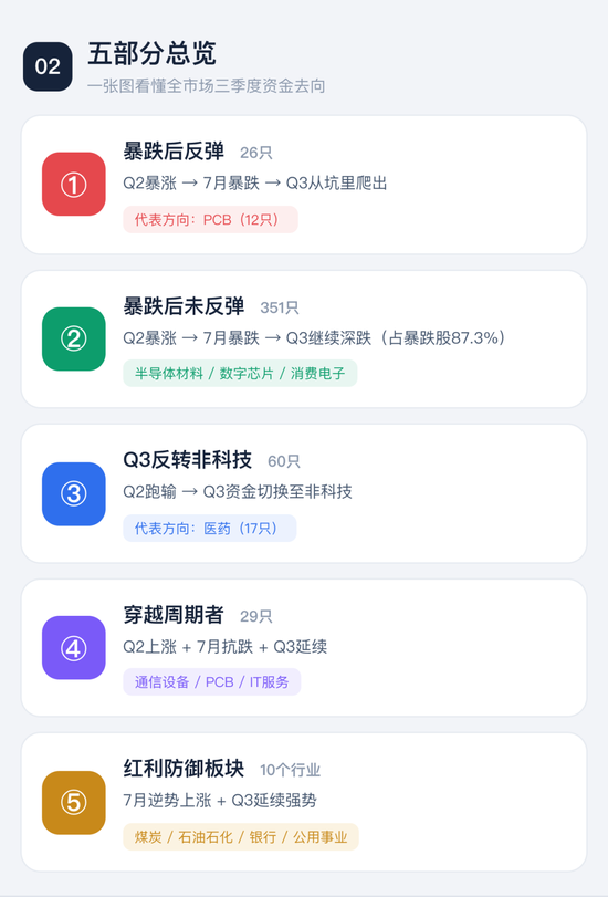 喊了2个月的“科技反弹”，结果竟是这样 | 一图看懂