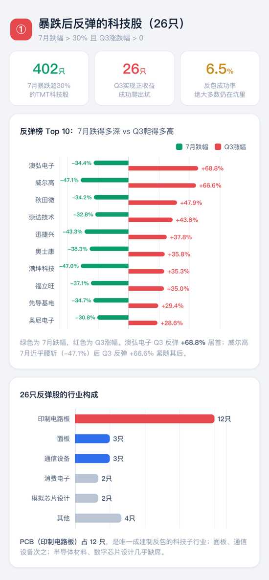 喊了2个月的“科技反弹”，结果竟是这样 | 一图看懂