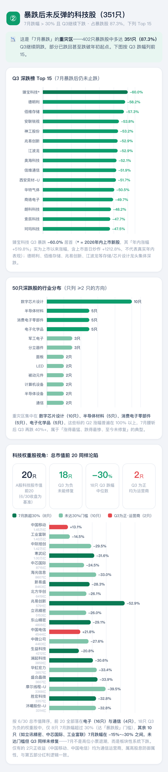 喊了2个月的“科技反弹	”	，结果竟是这样 | 一图看懂