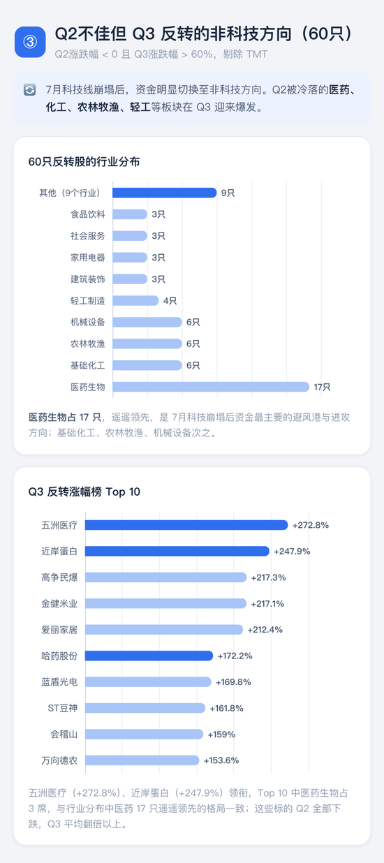 喊了2个月的“科技反弹”，结果竟是这样 | 一图看懂
