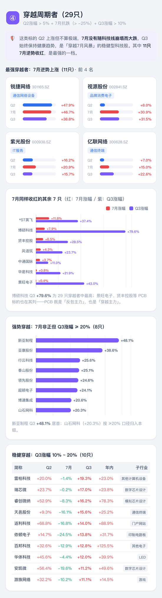 喊了2个月的“科技反弹”，结果竟是这样 | 一图看懂