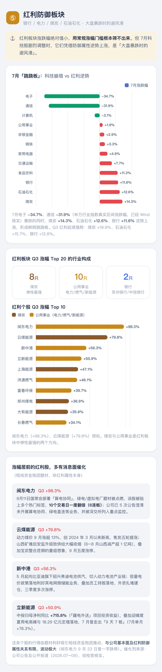 喊了2个月的“科技反弹	”	，结果竟是这样 | 一图看懂