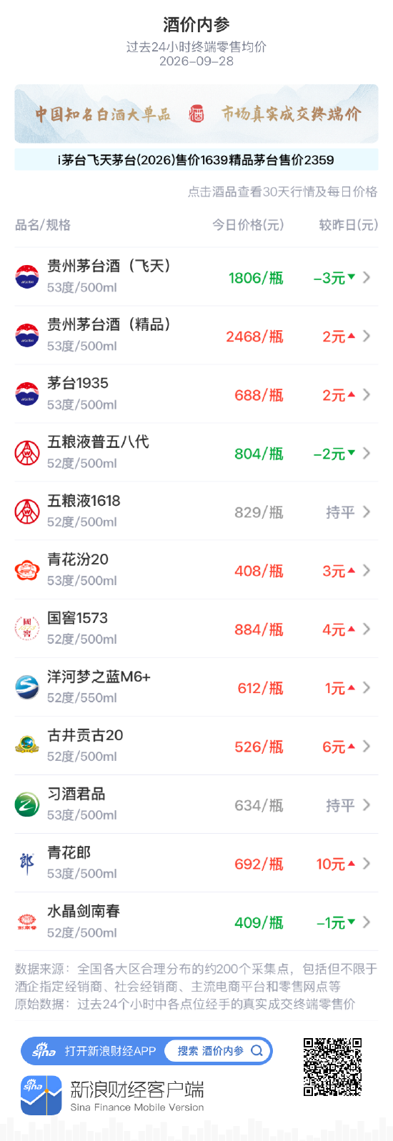 茅台1935上涨2元 三连阳迭创近一个月新高