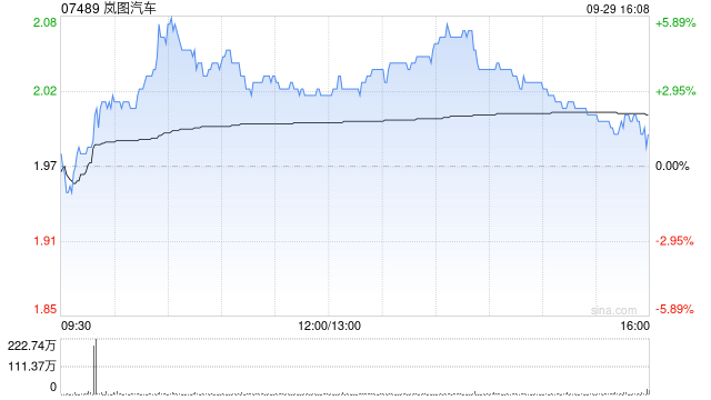 岚图汽车获DONGFENG MOTOR CORPORATION增持100.00万股 每股作价约1.98港元