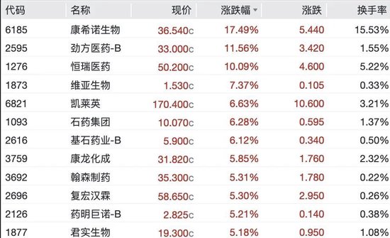 港股生物医药股爆发	，3600亿港元龙头飙涨10%，半导体大跌，天数智芯跌超9%	，兆易创新跌超3%