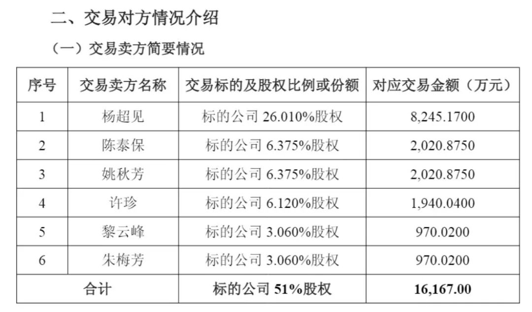 纳睿雷达花1.62亿元收购资产	，交易对手中有两名幼儿园保育员！二人合计或将变现1940万元
