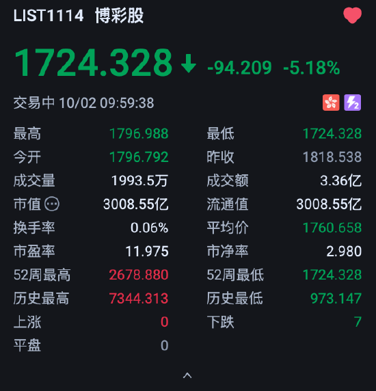 港股博彩股下挫，银河娱乐跌超6%，澳门博彩收入连续4个月下跌