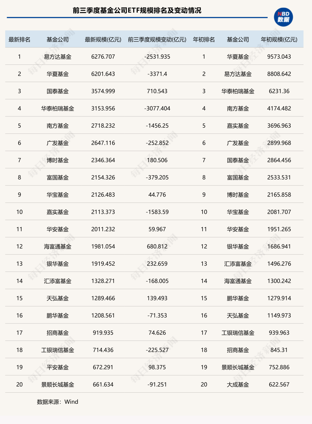 前三季度ETF版图重构：国泰基金逆袭入三甲	，多家老牌公募规模排名下滑