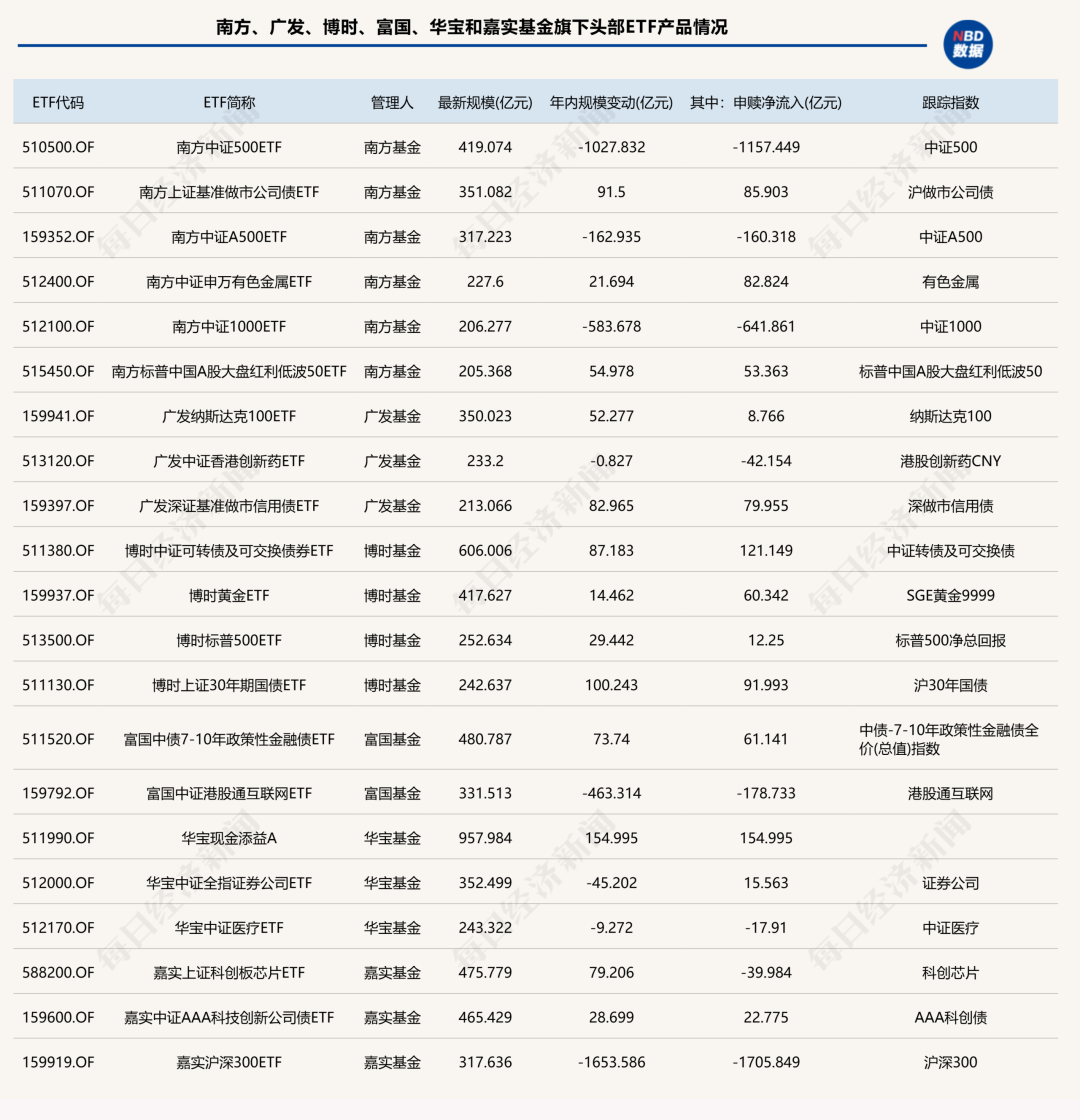 前三季度ETF版图重构：国泰基金逆袭入三甲，多家老牌公募规模排名下滑
