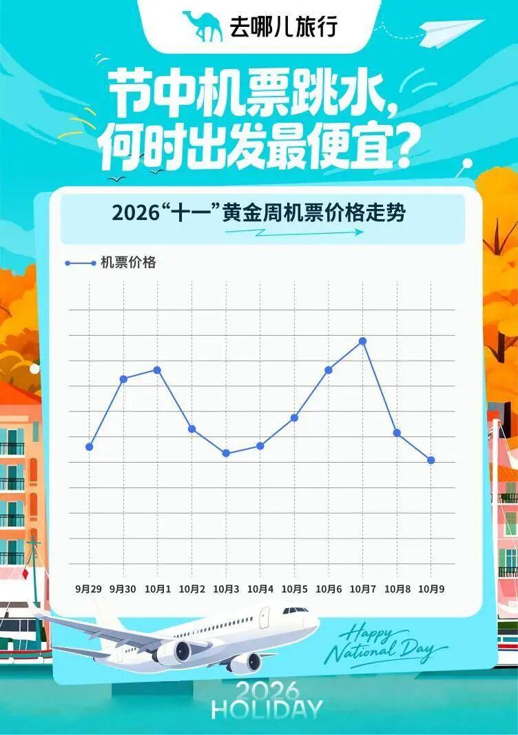 国庆假期机票“跳水”了？部分航线打五折，低至300元	，返程“价格刺客”需警惕