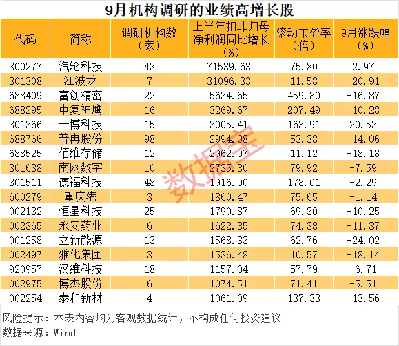 9月机构调研股票数量超600只 朱少醒、邓晓峰等明星基金经理盯上这些股