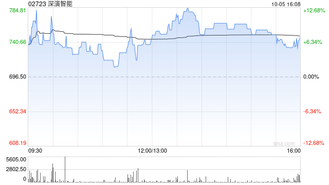 深演智能盘中涨超13%暂现四连阳 近四个交易日累计涨逾80%