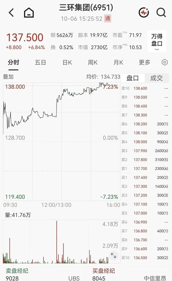 利好突袭！千亿MLCC龙头股	，午后大涨超6%