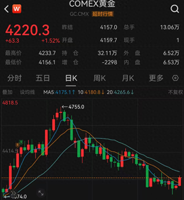 金价震荡反复，机构认为布局时点到来